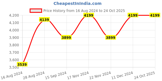 tatacliq.com V Dot Brown Skinny Fit Checks Blazer v dot Price History Graph from 16 Aug 2024 to 24 Oct 2025