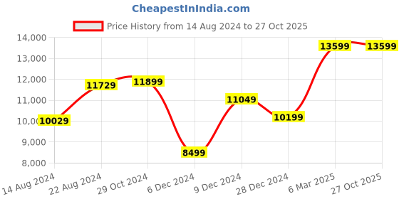 tatacliq.com V Dot Brown Skinny Fit Checks Three Piece Suit v dot Price History Graph from 14 Aug 2024 to 27 Oct 2025