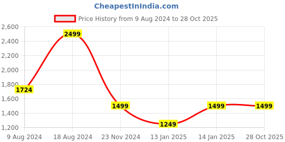 tatacliq.com V Dot Brown Skinny Fit Trousers v dot Price History Graph from 9 Aug 2024 to 27 Oct 2025