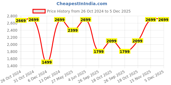 tatacliq.com V Dot Brown Slim Fit Shirt v dot Price History Graph from 26 Oct 2024 to 5 Dec 2025