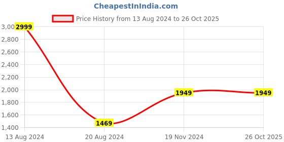 tatacliq.com V Dot by Van Heusen Light Grey Skinny Fit Jeans van heusen Price History Graph from 13 Aug 2024 to 25 Oct 2025