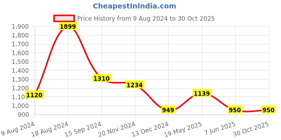 tatacliq.com V Dot Choco Brown Cotton Slim Fit Printed Shirt v dot Price History Graph from 9 Aug 2024 to 30 Oct 2025