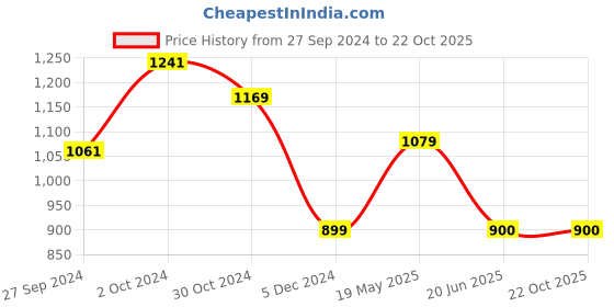 tatacliq.com V Dot Choco Brown Cotton Slim Fit Printed Shirt v dot Price History Graph from 27 Sep 2024 to 22 Oct 2025