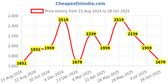 tatacliq.com V Dot Cool Grey Skinny Fit Trousers v dot Price History Graph from 15 Aug 2024 to 28 Oct 2025