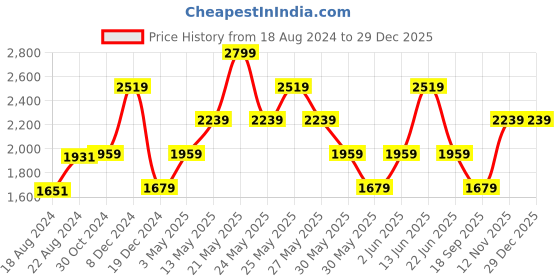tatacliq.com V Dot Cool Grey Skinny Fit Trousers v dot Price History Graph from 18 Aug 2024 to 29 Dec 2025