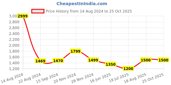 tatacliq.com V Dot Cream Cotton Slim Fit Self Pattern Shirt v dot Price History Graph from 14 Aug 2024 to 25 Oct 2025