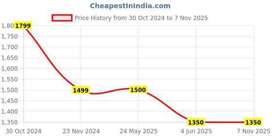 tatacliq.com V Dot Cream Cotton Slim Fit Self Pattern Shirt v dot Price History Graph from 30 Oct 2024 to 7 Nov 2025