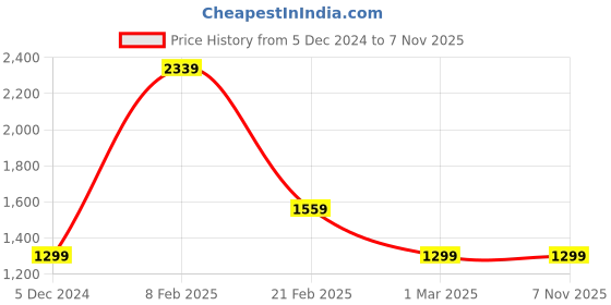 tatacliq.com V Dot Dark Grey Slim Fit Checks Flat Front Trousers v dot Price History Graph from 5 Dec 2024 to 6 Nov 2025
