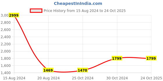 tatacliq.com V Dot Dark Navy Slim Fit Printed Shirt v dot Price History Graph from 15 Aug 2024 to 24 Oct 2025