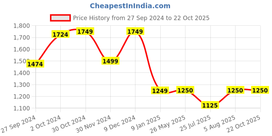 tatacliq.com V Dot Green Cotton Skinny Fit Shirt v dot Price History Graph from 27 Sep 2024 to 21 Oct 2025
