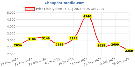 tatacliq.com V Dot Green Cotton Slim Fit Shirt v dot Price History Graph from 15 Aug 2024 to 25 Oct 2025