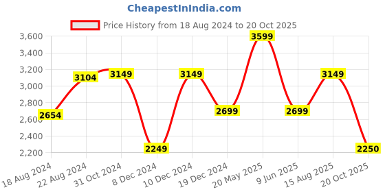 tatacliq.com V Dot Green Cotton Slim Fit Shirt v dot Price History Graph from 18 Aug 2024 to 20 Oct 2025