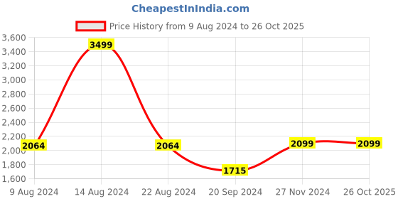 tatacliq.com V Dot Green Cotton Slim Fit Striped Shirt v dot Price History Graph from 9 Aug 2024 to 25 Oct 2025