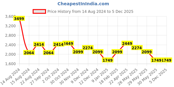 tatacliq.com van heusen V Dot Green Cotton Slim Fit Striped Shirt van heusen Price History Graph from 14 Aug 2024 to 5 Dec 2025