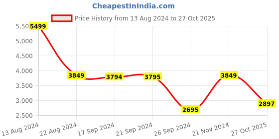 tatacliq.com V Dot Green Regular Fit Hooded Jacket v dot Price History Graph from 13 Aug 2024 to 27 Oct 2025