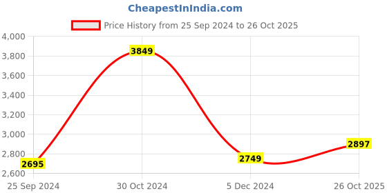 tatacliq.com V Dot Green Regular Fit Hooded Jacket v dot Price History Graph from 25 Sep 2024 to 26 Oct 2025