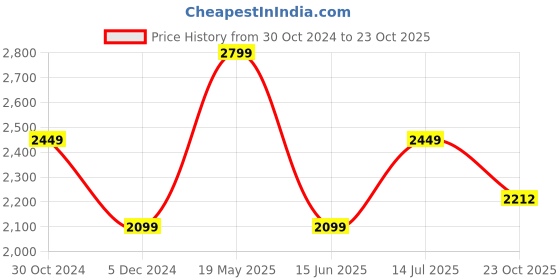tatacliq.com V Dot Green Skinny Fit Checks Trousers v dot Price History Graph from 30 Oct 2024 to 23 Oct 2025