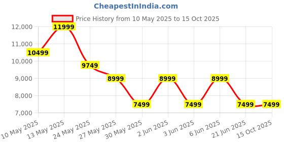 tatacliq.com V Dot Green Skinny Fit Three Piece Suit v dot Price History Graph from 10 May 2025 to 15 Oct 2025