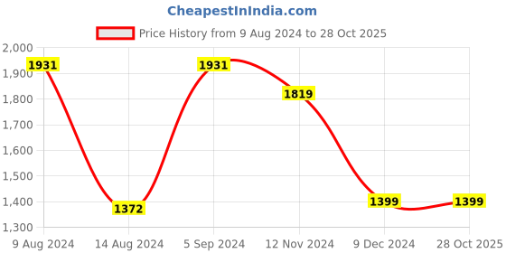 tatacliq.com V Dot Green Skinny Fit Trousers v dot Price History Graph from 9 Aug 2024 to 28 Oct 2025