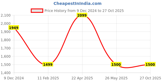 tatacliq.com V Dot Green Slim Fit Checks Shirt v dot Price History Graph from 9 Dec 2024 to 27 Oct 2025