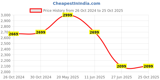 tatacliq.com V Dot Green Slim Fit Self Pattern Shirt v dot Price History Graph from 26 Oct 2024 to 25 Oct 2025