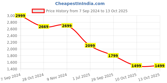 tatacliq.com V Dot Green Slim Fit Self Pattern Shirt v dot Price History Graph from 7 Sep 2024 to 13 Oct 2025