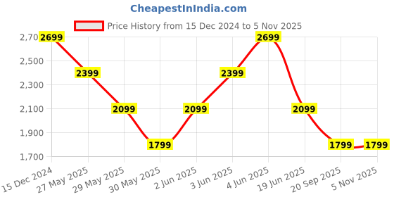 tatacliq.com V Dot Green Slim Fit Shirt v dot Price History Graph from 15 Dec 2024 to 3 Nov 2025
