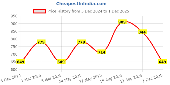 tatacliq.com V Dot Green Slim Fit Texture Henley T-Shirt v dot Price History Graph from 5 Dec 2024 to 1 Dec 2025