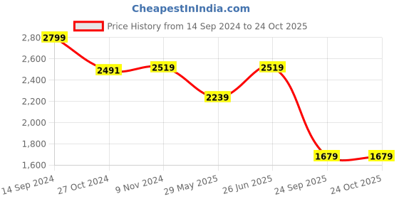tatacliq.com V Dot Grey Cotton Slim Fit Shirt v dot Price History Graph from 14 Sep 2024 to 24 Oct 2025