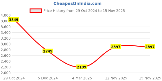 tatacliq.com V Dot Grey Regular Fit Self Pattern Hooded Jacket v dot Price History Graph from 29 Oct 2024 to 15 Nov 2025