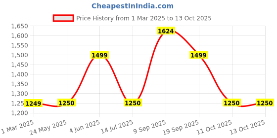 tatacliq.com V Dot Grey Skinny Fit Self Pattern Trousers v dot Price History Graph from 1 Mar 2025 to 12 Oct 2025