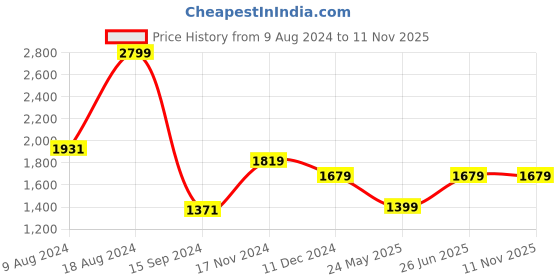 tatacliq.com V Dot Grey Skinny Fit Trousers v dot Price History Graph from 9 Aug 2024 to 8 Nov 2025