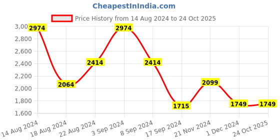 tatacliq.com V Dot Grey Slim Fit Printed Shirt v dot Price History Graph from 14 Aug 2024 to 23 Oct 2025