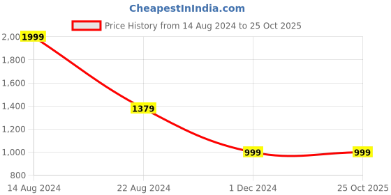 tatacliq.com V Dot Grey Slim Fit Printed T-Shirt v dot Price History Graph from 14 Aug 2024 to 25 Oct 2025