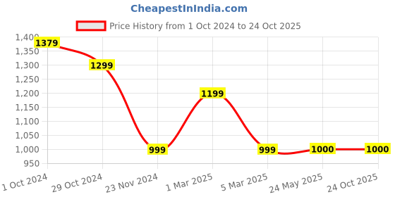 tatacliq.com V Dot Grey Slim Fit Printed T-Shirt v dot Price History Graph from 1 Oct 2024 to 24 Oct 2025