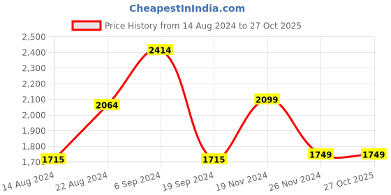tatacliq.com V Dot Grey Slim Fit Striped Shirt v dot Price History Graph from 14 Aug 2024 to 27 Oct 2025