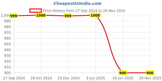 tatacliq.com van heusen V Dot Grey Slim Fit Sweatshirt van heusen Price History Graph from 27 Sep 2024 to 28 Nov 2025