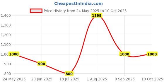 tatacliq.com van heusen V Dot Grey Slim Fit Sweatshirt van heusen Price History Graph from 24 May 2025 to 9 Oct 2025