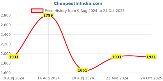 tatacliq.com V Dot Light Blue Slim Fit Shirt v dot Price History Graph from 9 Aug 2024 to 24 Oct 2025