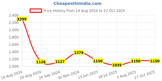 tatacliq.com V Dot Maroon Cotton Slim Fit Printed Henley T-Shirt v dot Price History Graph from 14 Aug 2024 to 27 Oct 2025