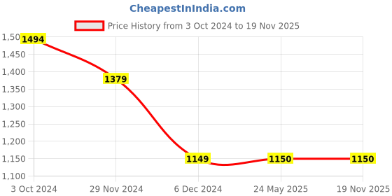 tatacliq.com V Dot Maroon Cotton Slim Fit Printed Henley T-Shirt v dot Price History Graph from 3 Oct 2024 to 18 Nov 2025