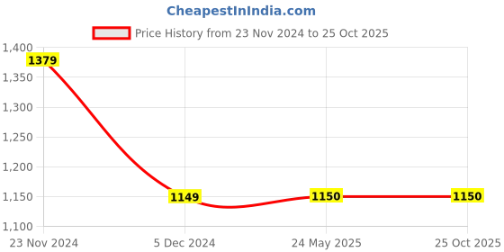 tatacliq.com V Dot Maroon Cotton Slim Fit Printed Henley T-Shirt v dot Price History Graph from 23 Nov 2024 to 22 Oct 2025