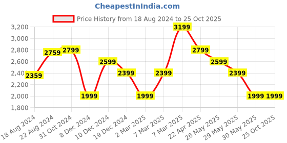 tatacliq.com V Dot Maroon Cotton Slim Fit Printed Shirt v dot Price History Graph from 18 Aug 2024 to 24 Oct 2025