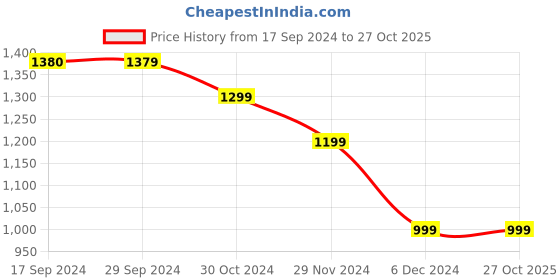 tatacliq.com V Dot Maroon Cotton Slim Fit Printed Shirt v dot Price History Graph from 17 Sep 2024 to 27 Oct 2025