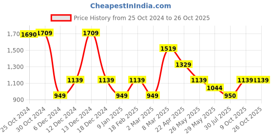 tatacliq.com V Dot Maroon Cotton Slim Fit Striped Polo T-Shirt v dot Price History Graph from 25 Oct 2024 to 24 Oct 2025