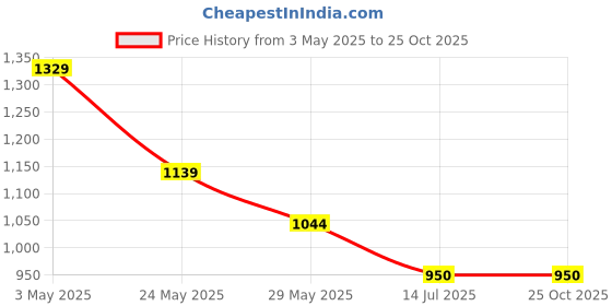 tatacliq.com V Dot Maroon Cotton Slim Fit Striped Polo T-Shirt v dot Price History Graph from 3 May 2025 to 24 Oct 2025
