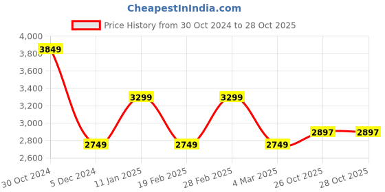 tatacliq.com V Dot Maroon Regular Fit Hooded Jacket v dot Price History Graph from 30 Oct 2024 to 26 Oct 2025