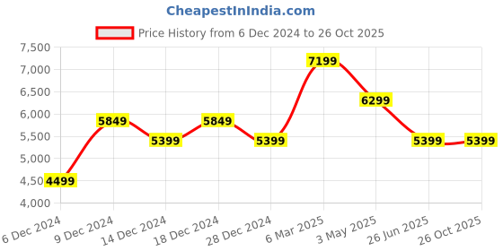 tatacliq.com V Dot Maroon Skinny Fit Printed Blazer v dot Price History Graph from 6 Dec 2024 to 26 Oct 2025