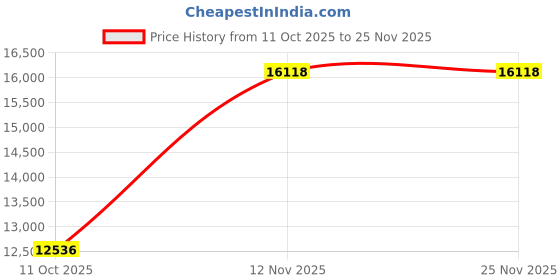 tatacliq.com V Dot Maroon Skinny Fit Three Piece Suit v dot Price History Graph from 11 Oct 2025 to 24 Nov 2025