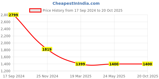 tatacliq.com V Dot Maroon Skinny Fit Trousers v dot Price History Graph from 17 Sep 2024 to 18 Oct 2025